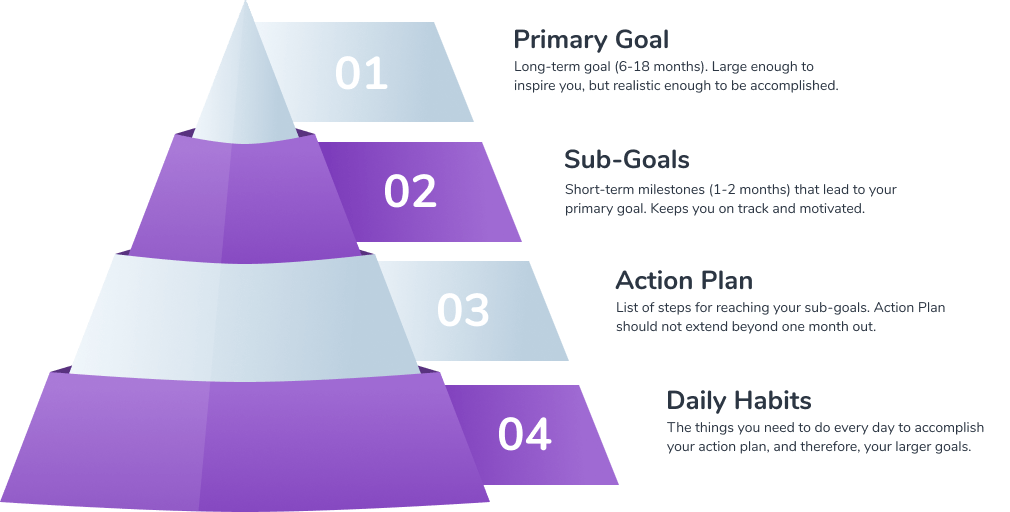 Goal pyramid for court reporters